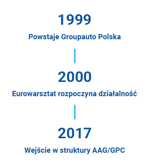 1999 - powstaje Groupauto Polska, 2000 - Eurowarsztat rozpoczyna działalność, 2017 - Wejście w struktury AAG/GPC